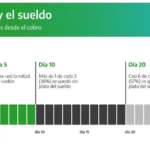 El sueldo no llega ni a la mitad del mes: el 36% de los trabajadores agota sus ingresos en los primeros 10 días, según el Banco Provincia